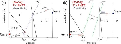 Schematic Isothermal Sections Of Fe C Mn Phase Diagrams To Indicate The