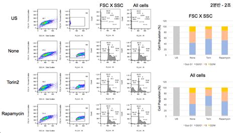 Human Biology Flow Cytometry To Learn About Cell Cycle Biology