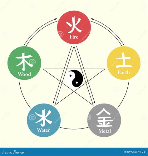 Chinese Feng Shui Symbols Fire Earth Metal Air And Wood In A Circle With Yin Yang Symbol