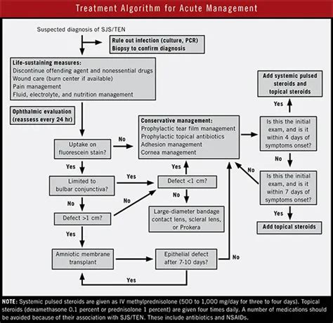 Management of Stevens-Johnson Syndrome and Toxic Epidermal Necrolysis ...