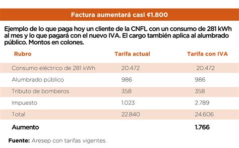 Aplicación Del Iva Disparará Las Tarifas De Luz Y Agua • Semanario Universidad