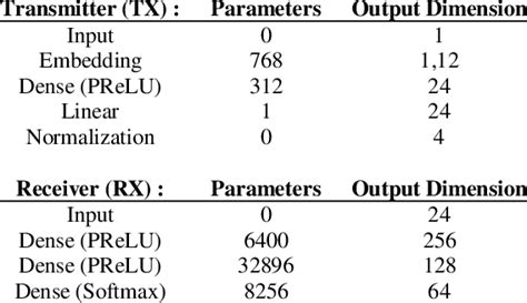 Layout of perfect CSIT and CSIR case | Download Table