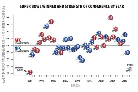 Afc Vs Nfc Super Bowl Wins Last 10 Years