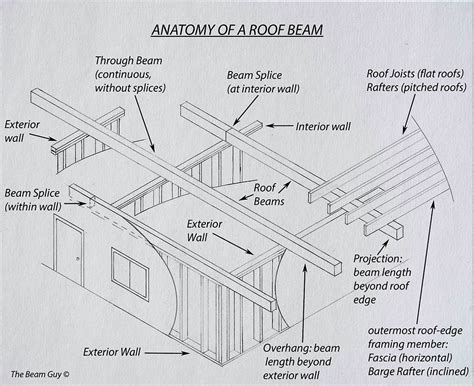 Anatomy Of A Roof Beam