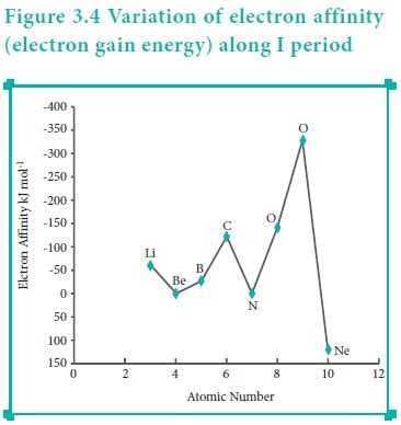 Electron gain enthalpy (Electron Affinity)