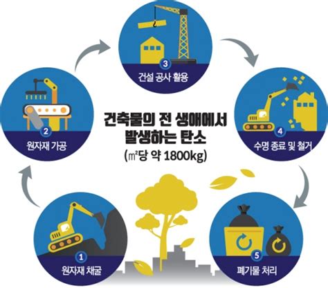 탄소발자국 지우기 2050 도시는 스마트해지는데아직 탄소발자국 측정도 못하는 건설업계 네이트 뉴스