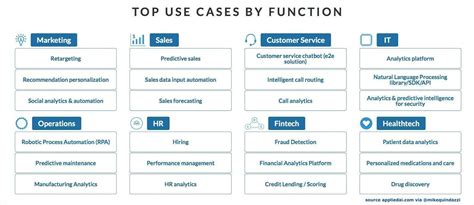 Artificial Intelligence Top Use Cases By Function