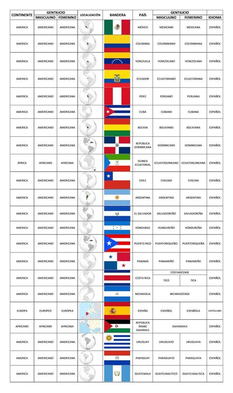 Vocabulario de países gentilicios e idiomas