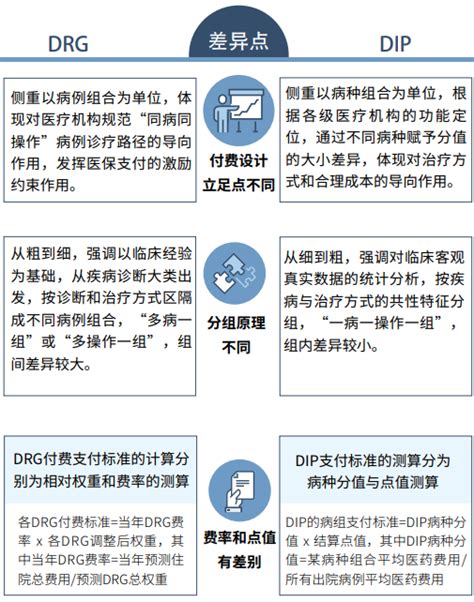 一图读懂：drg与dip的异同，带你读懂drg和dip的联系与区别