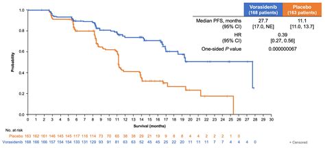 Indigo Vorasidenib Offers Patients With Idh Mutant Low Grade Glioma A