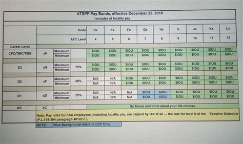 Fv Pay Scale Chart Pay Chart Faa Band Atc Released Air Traffic Comments