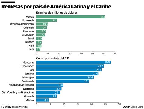 República Dominicana fue el tercer receptor de remesas en América