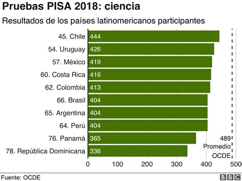 Qué Países Tienen La Mejor Educación Del Mundo Y Qué Lugar Ocupa