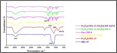 Ft‐ir Spectra Of Sba‐15 Fe3o4 Sba‐15 Fe3o4 Sba‐15‐so3h Pure Zif‐8