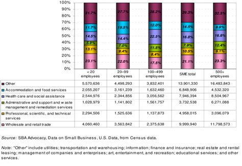 4 Services Sector Employment By Firm Size 2006 W Holesale And Retail