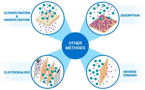 Membranes Free Full Text Applicability Of Composite Magnetic