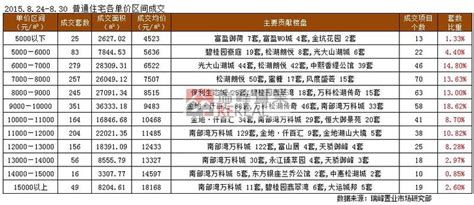 上周东莞楼市成交全面飘红 9月或将被引爆房产资讯 东莞房天下