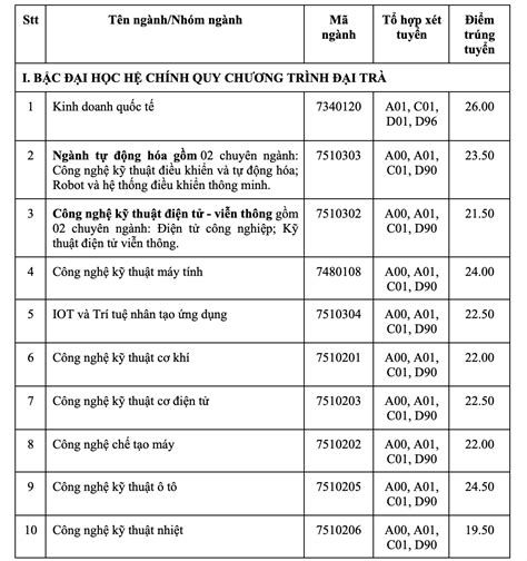 Iuh Điểm Chuẩn Đại Học Công Nghiệp Tphcm 2024 Mới Nhất