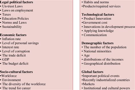 1 Macro Environment Factors And Elements Download Table