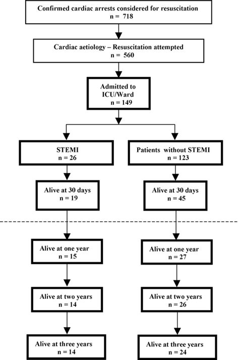 Long Term Survival Of Hospitalized Individuals With Out Of Hospital