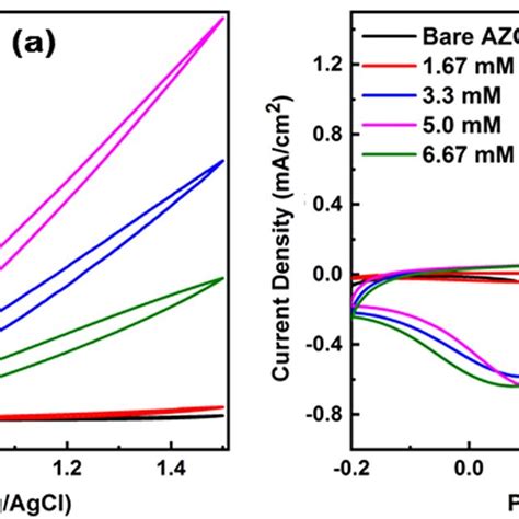 Photograph Of The Bare Azo A Azopdcl4²⁻ B And Pdnps Azo C