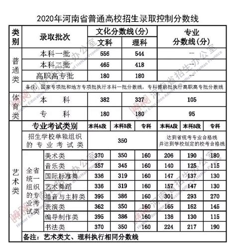 2020河南省普通高校招生录取控制分数线公布 招生信息网