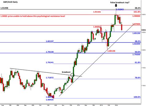 Pound Sterling to Australian dollar forecast: A Deep GBP/AUD Decline is Now on the Cards