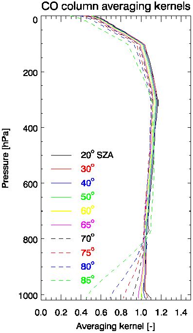 Sciamachy Co Column Averaging Kernels Computed By Applying Wfm Doas To