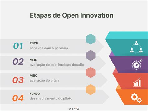 Open Innovation O Que é Como Funciona E Exemplos