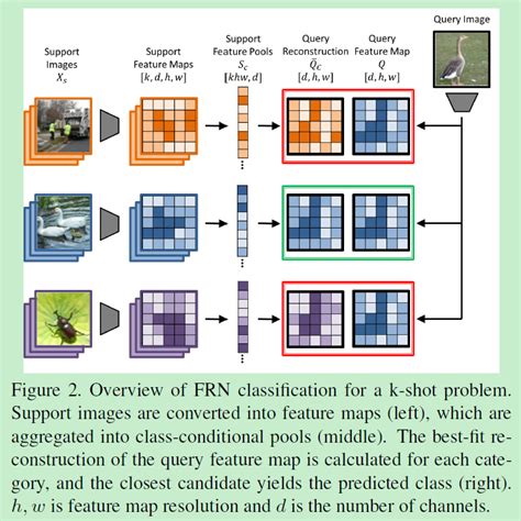 FRN小样本学习SOTA模型 few shot classification with feature map reconstru CSDN博客