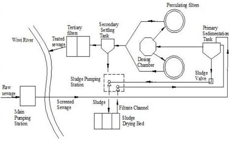 Layout of KNUST sewage treatment plant | Download Scientific Diagram