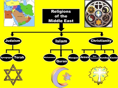 Religions From The Middle East