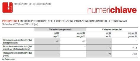 Istat Produzione Nelle Costruzioni Settembre Ance Roma Acer