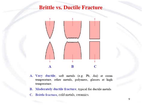 Ppt Ens 205 Chapter 8 Failure Analysis And Prevention Powerpoint Presentation Id 3511564