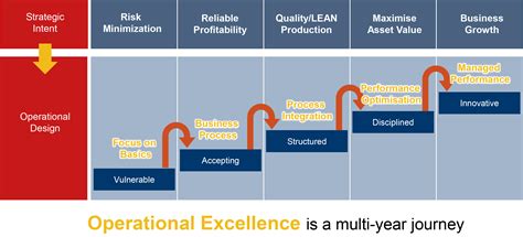 An Operational Excellence Model And Framework Operational Excellence Images