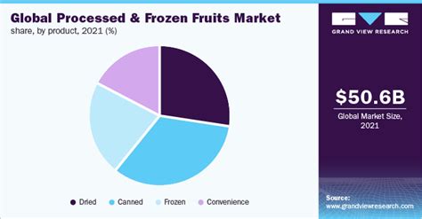 Processed And Frozen Fruits Market Size Report 2028