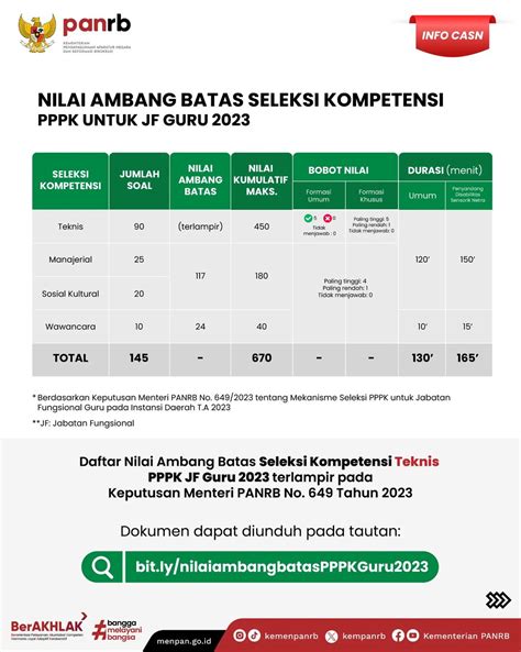 Nilai Ambang Batas Nab Pppk Jf Guru 2023