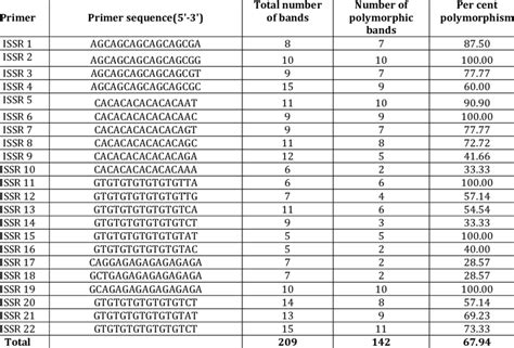 Primer Sequence The Total Number Of Amplicons Polymorphic Amplicons