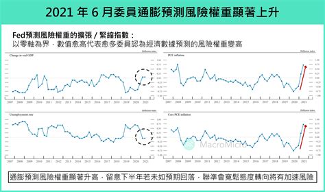 【fomc會議】聯準會上調通膨與經濟預期，點陣圖顯示2023年將升息兩碼！ 部落格 Macromicro 財經m平方