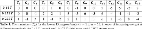 Table 1 From A Momentum Space Theory For Topological Magnons In 2D