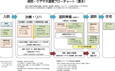 いかにして「医療と介護」は、連携するのか。