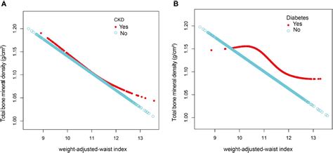 Frontiers The Relationship Between Weight Adjusted Waist Index And