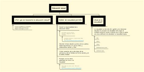 Educación Sexual Mindmeister Mind Map