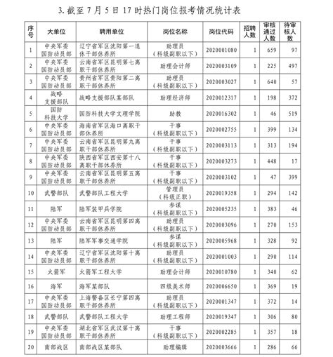 2020年全军面向社会公开招考文职人员网上报名有关情况深圳国防教育网