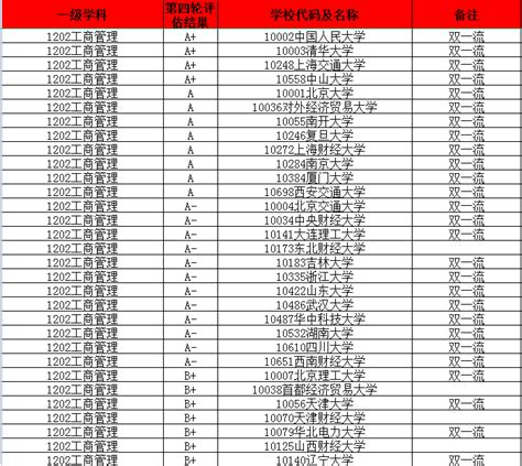 各高校第四轮学科评估结果（管理类） 知乎