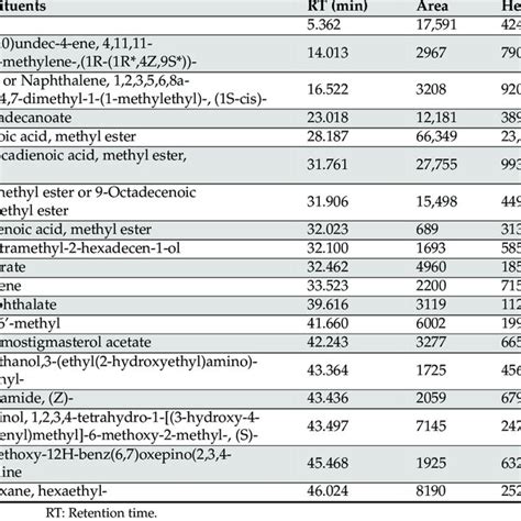 Phytoconstituents Detected By Gc Ms Analysis Of Lgbme Download