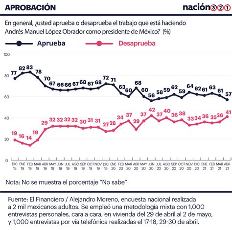 Se Desploma Aprobación De Amlo