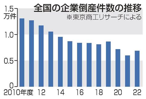 企業倒産3年ぶり増加 コロナ支援返済、物価高 22年度 島根33件、鳥取19件 山陰中央新報デジタル