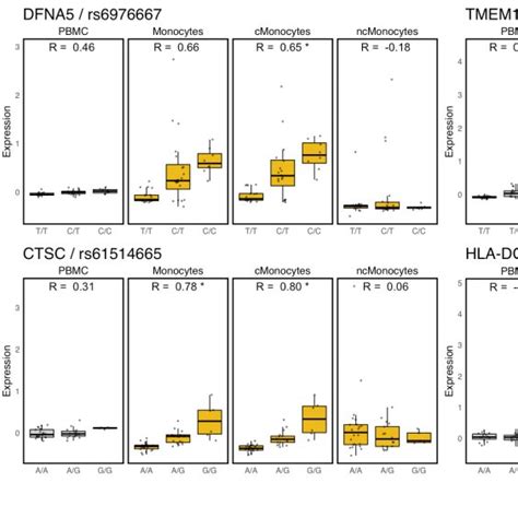 Cis Eqtl Analysis In Single Cell Rna Seq Data A Concordance Between Download Scientific