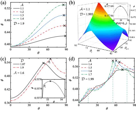 The Packing Density ϕ Of Confined Prolates As A Function Of θ For A